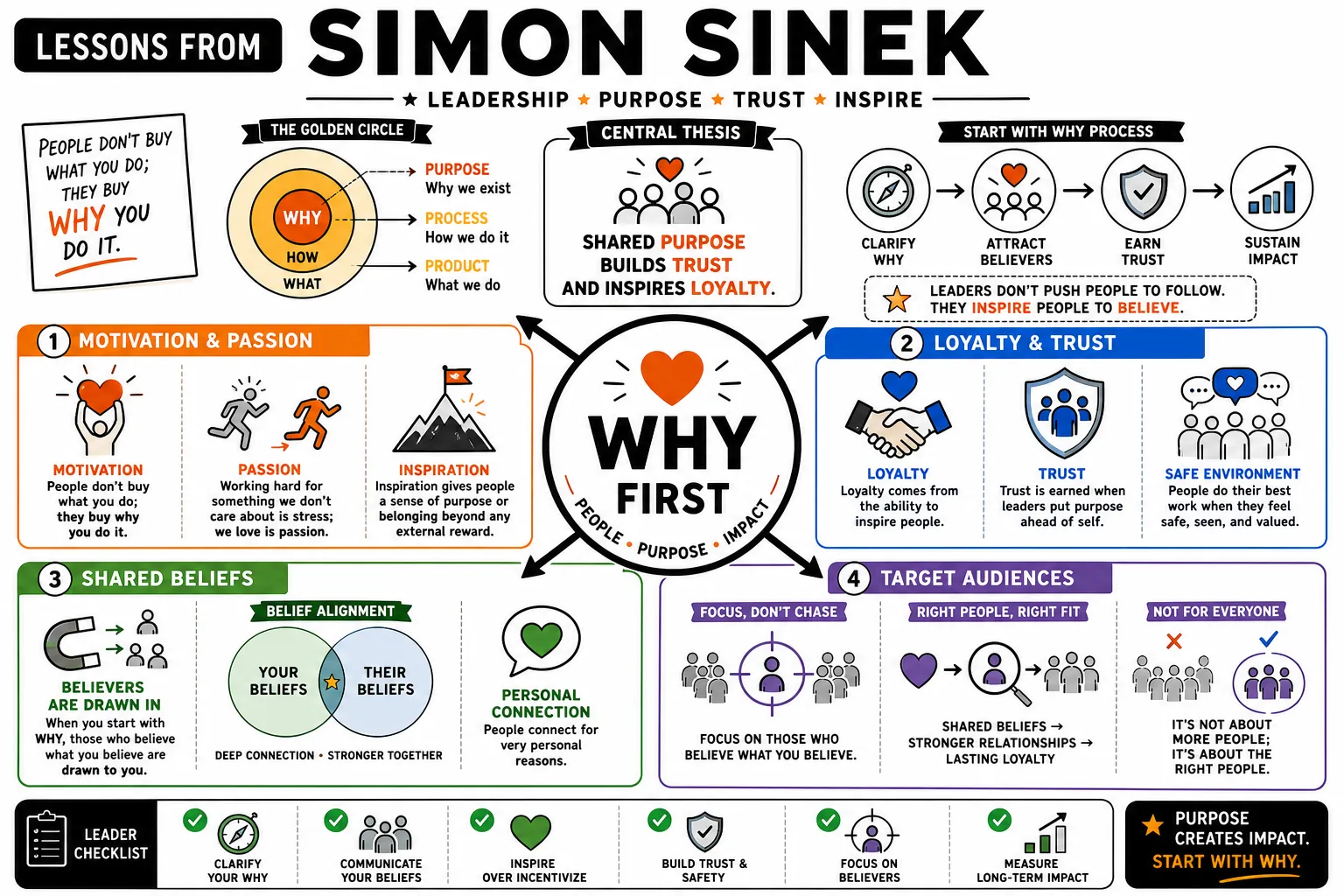 Visual summary of operating lessons from Simon Sinek.