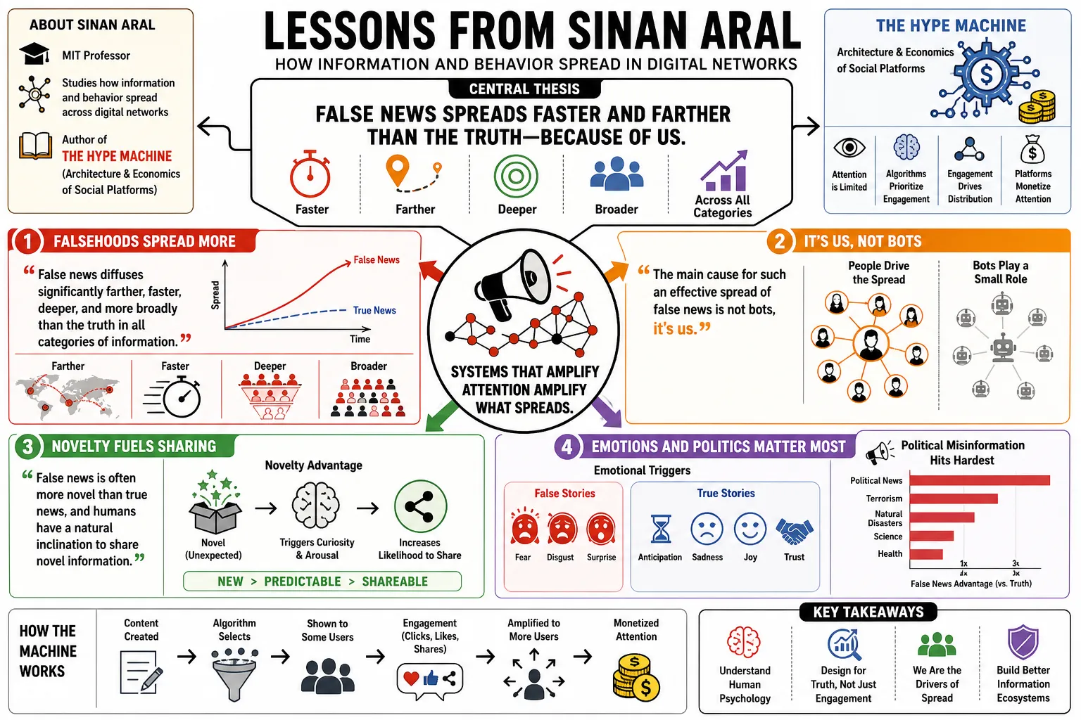 Visual summary of operating lessons from Sinan Aral.