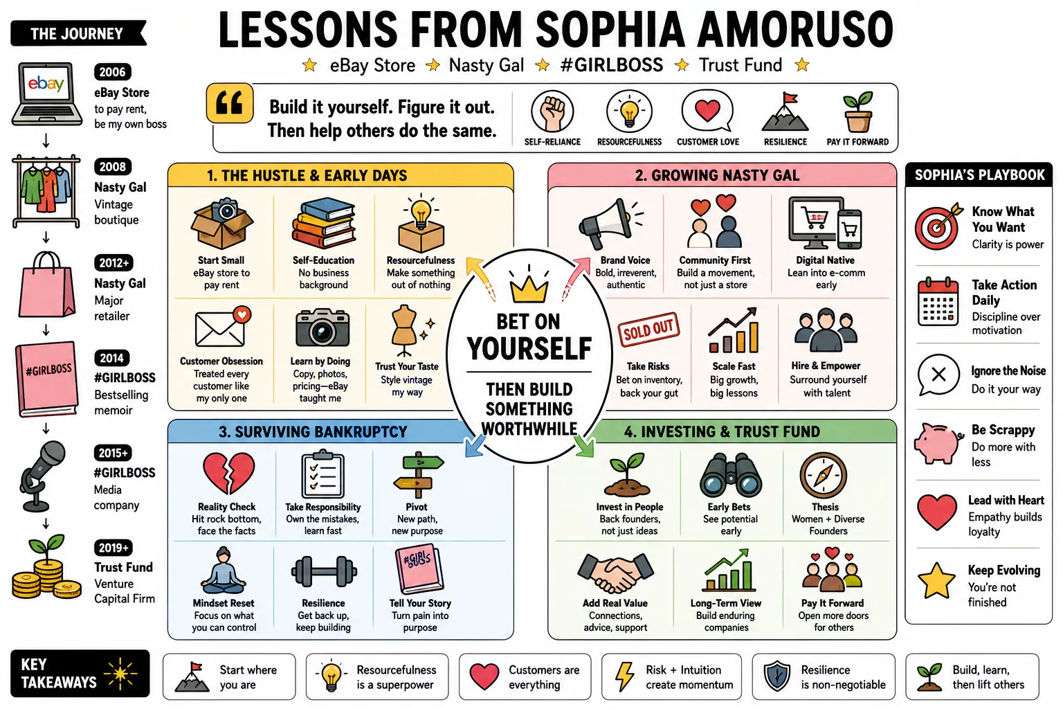 Visual summary of operating lessons from Sophia Amoruso.