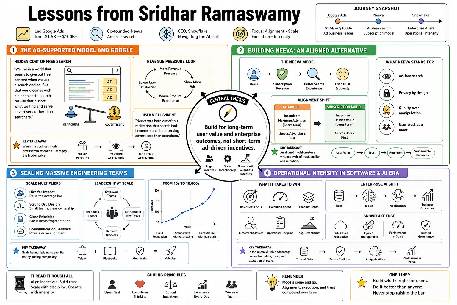 Visual summary of operating lessons from Sridhar Ramaswamy.