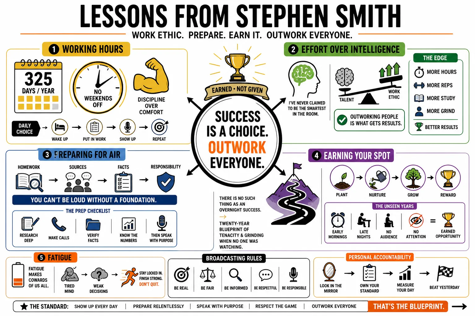 Visual summary of operating lessons from Stephen Smith.