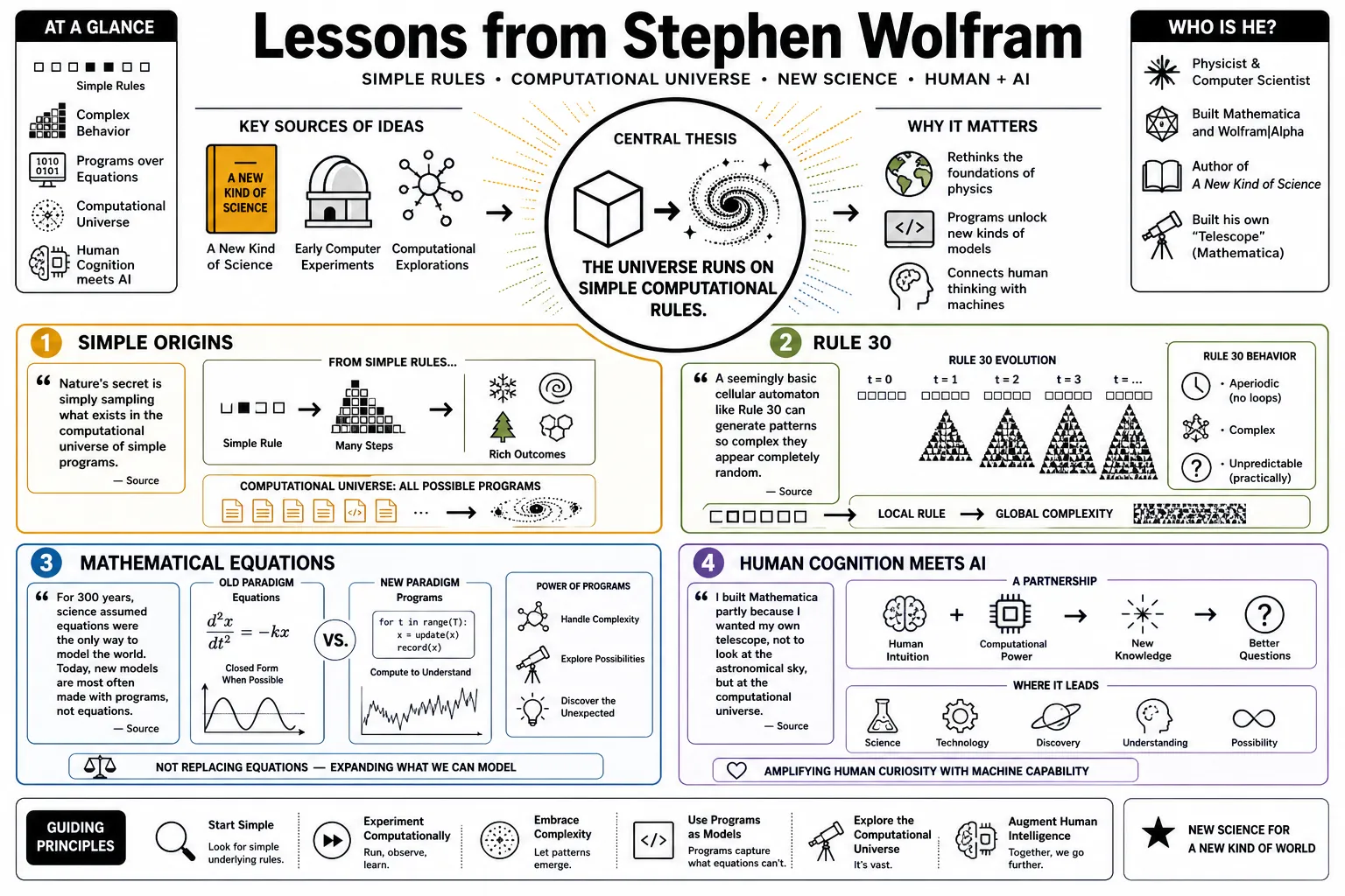 Visual summary of operating lessons from Stephen Wolfram.