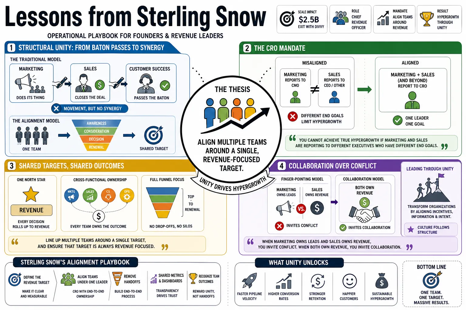 Visual summary of operating lessons from Sterling Snow.