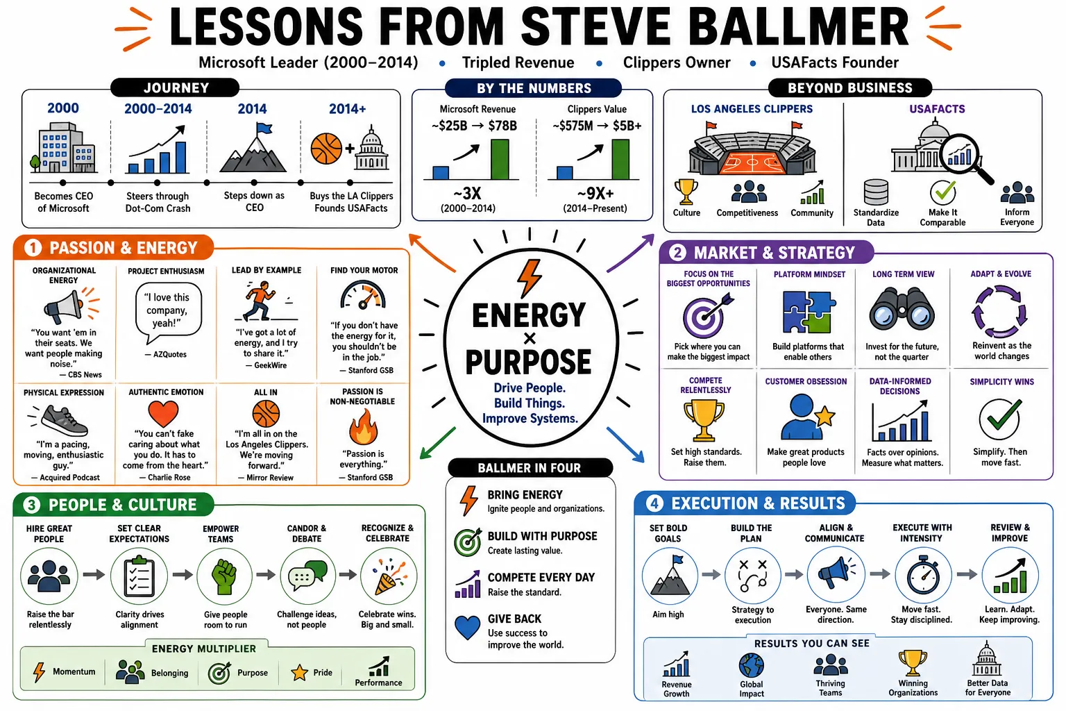 Visual summary of operating lessons from Steve Ballmer.