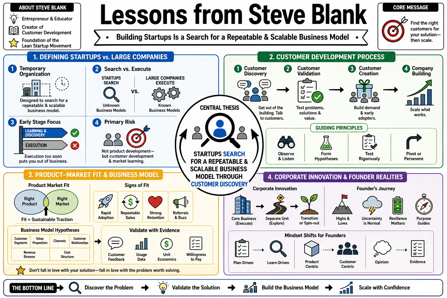 Visual summary of operating lessons from Steve Blank.