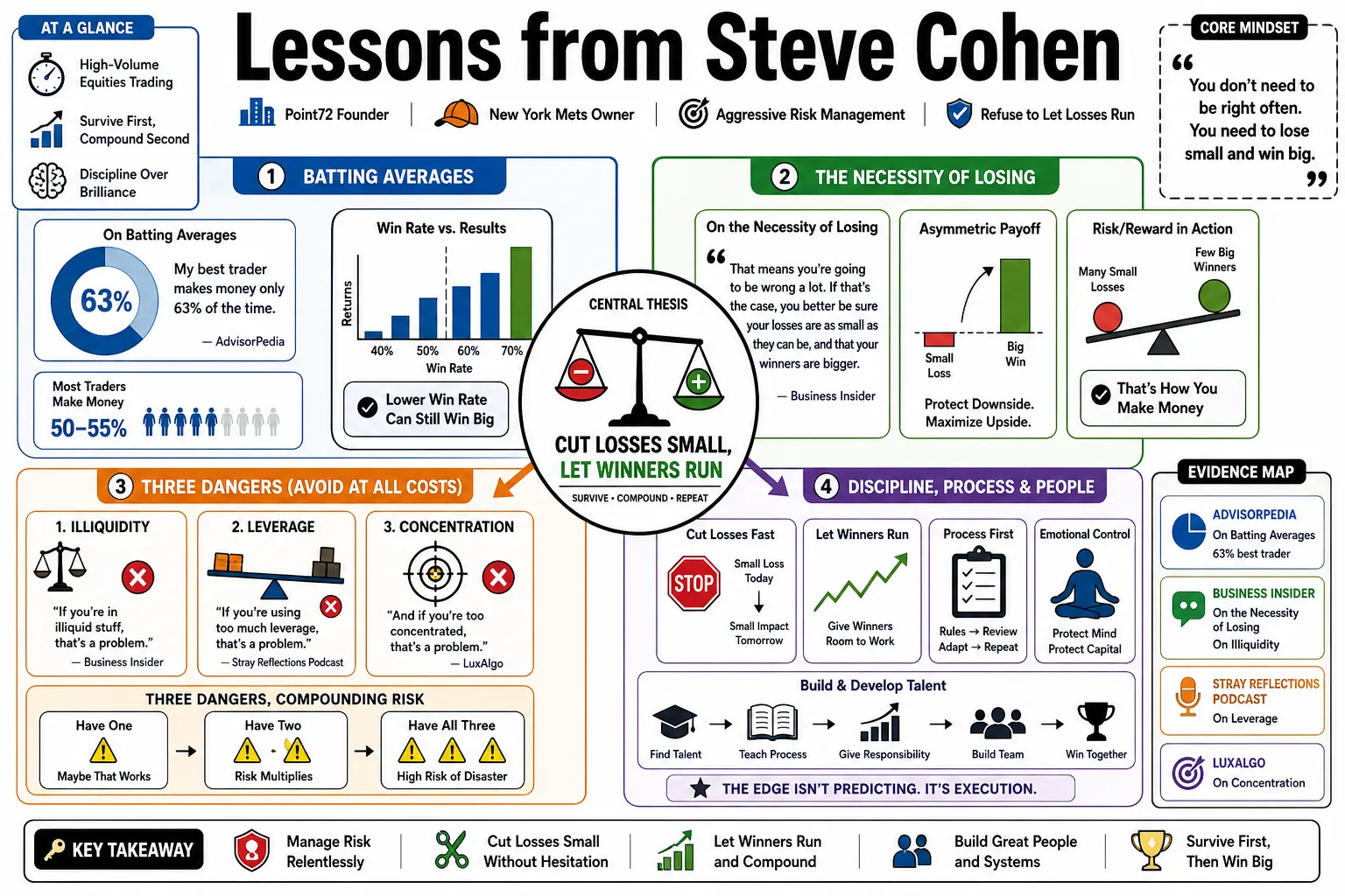 Visual summary of operating lessons from Steve Cohen.
