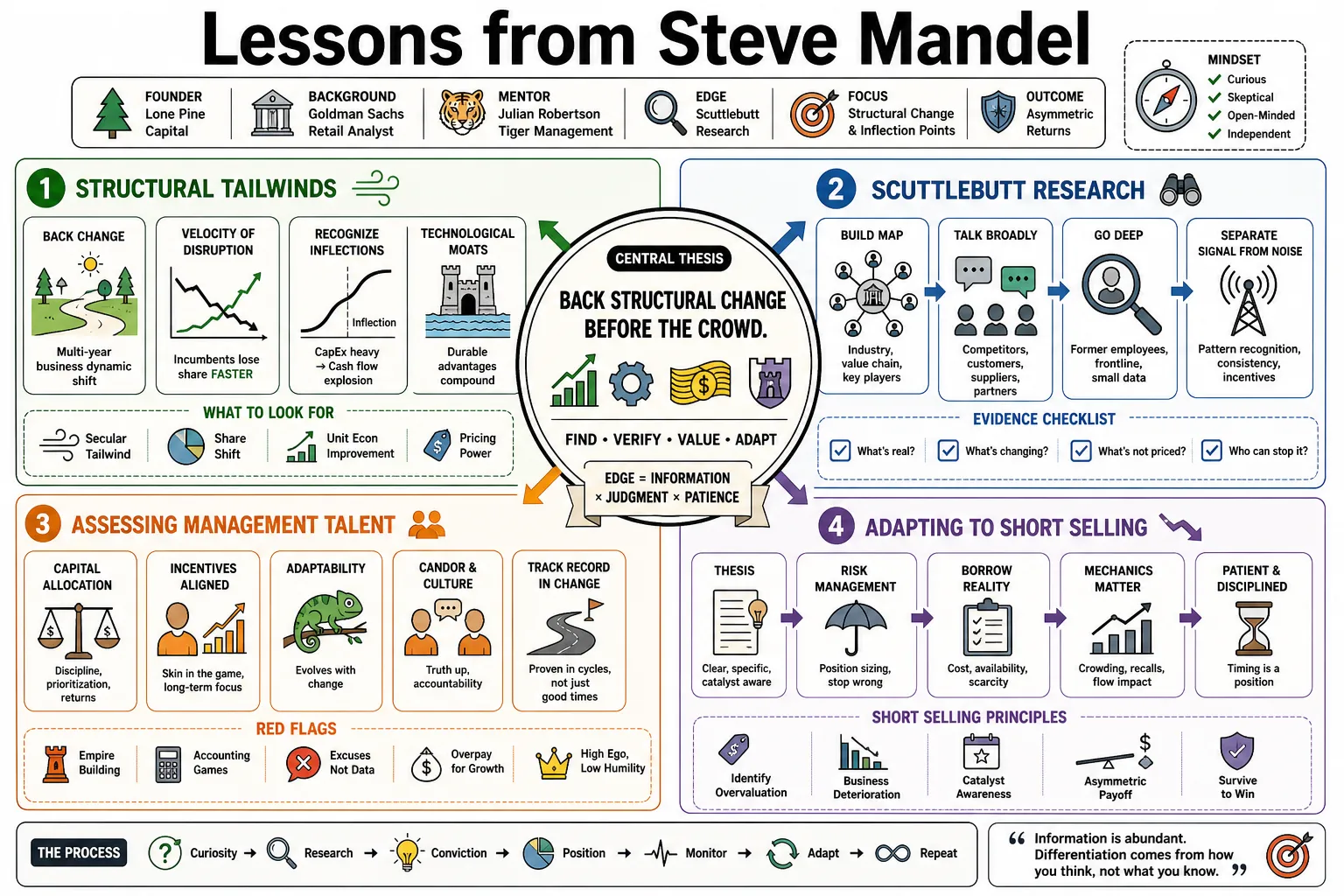 Visual summary of operating lessons from Steve Mandel.