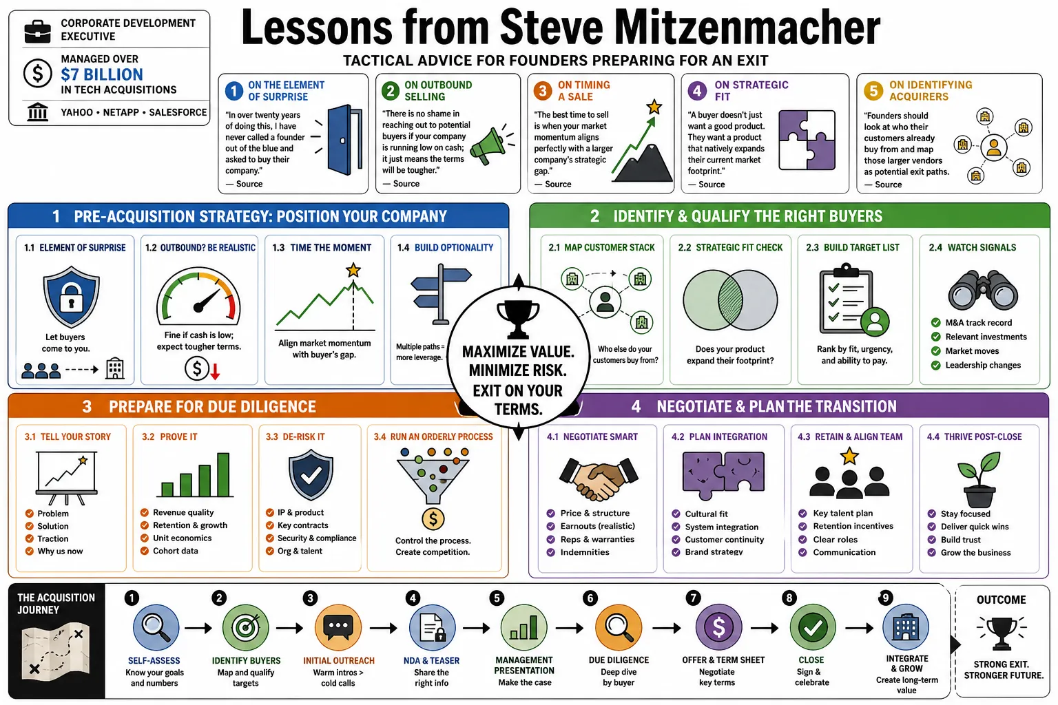 Visual summary of operating lessons from Steve Mitzenmacher.