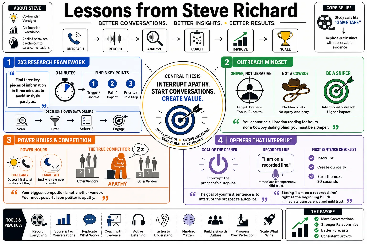 Visual summary of operating lessons from Steve Richard.