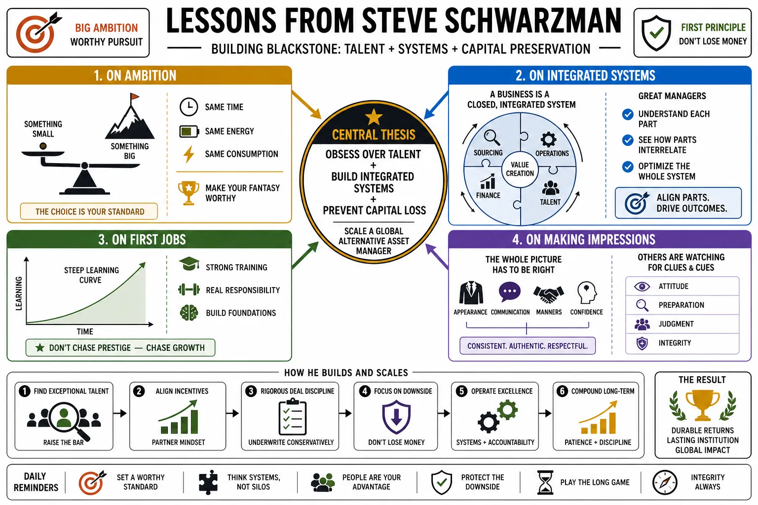 Visual summary of operating lessons from Steve Schwarzman.