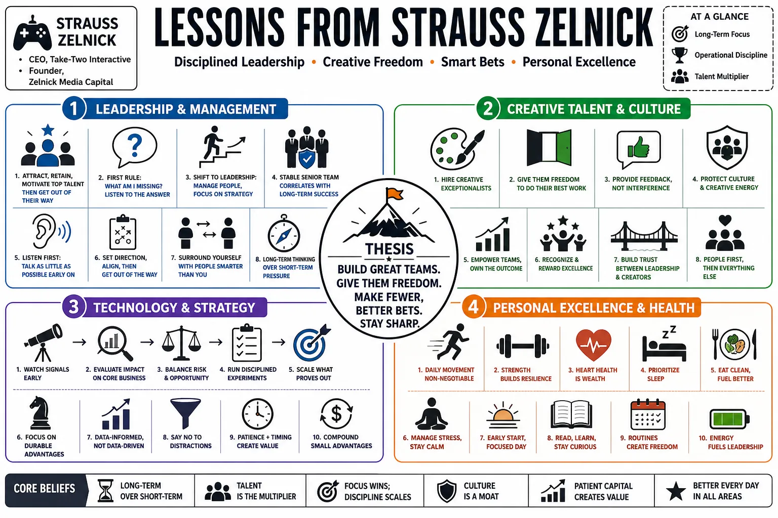 Visual summary of operating lessons from Strauss Zelnick.