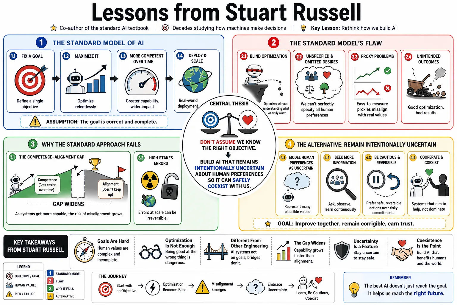 Visual summary of operating lessons from Stuart Russell.