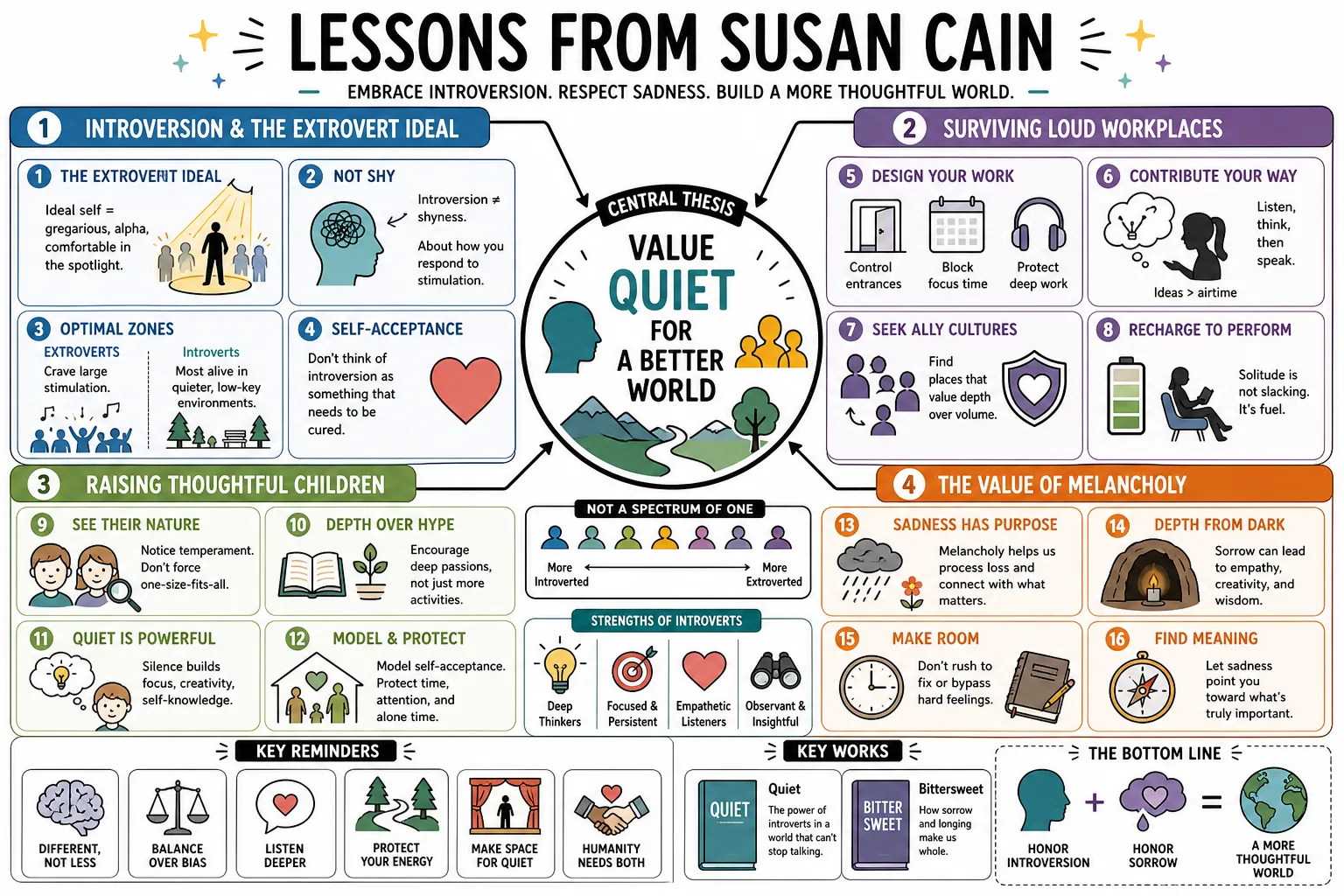 Visual summary of operating lessons from Susan Cain.