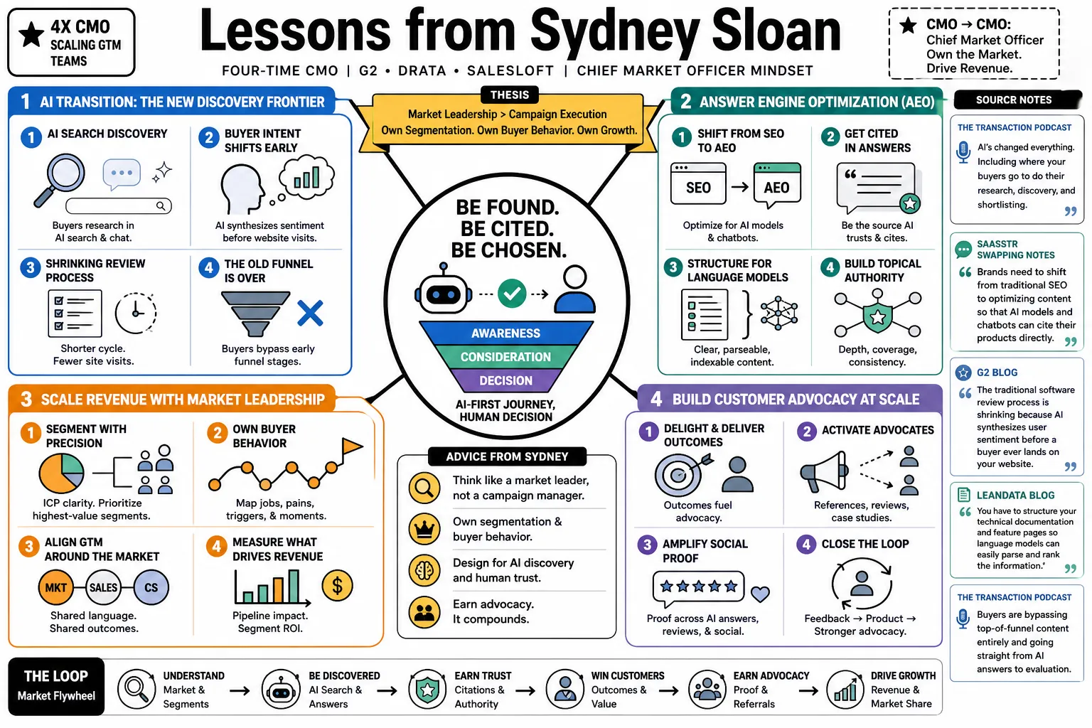 Visual summary of operating lessons from Sydney Sloan.