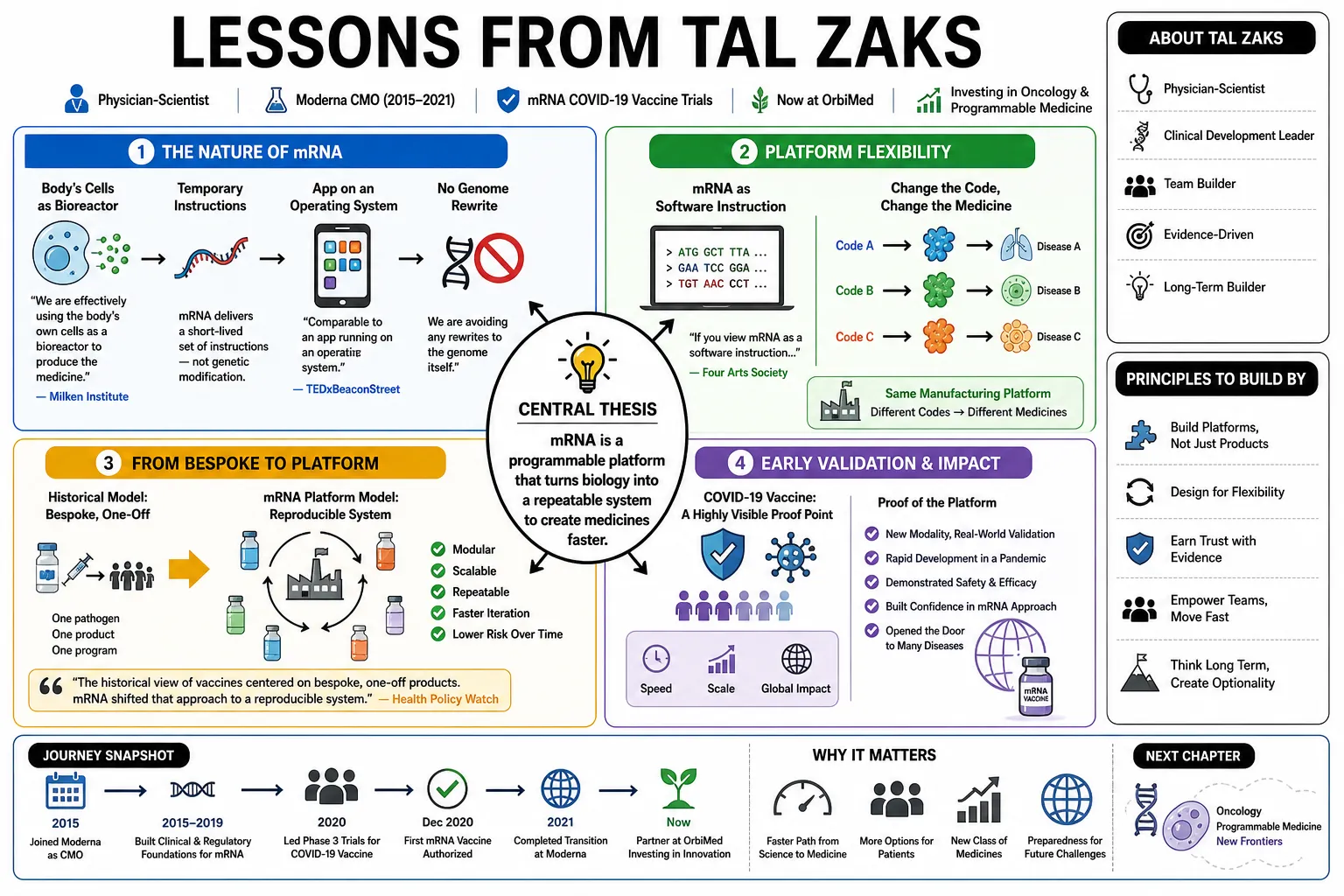 Visual summary of operating lessons from Tal Zaks.