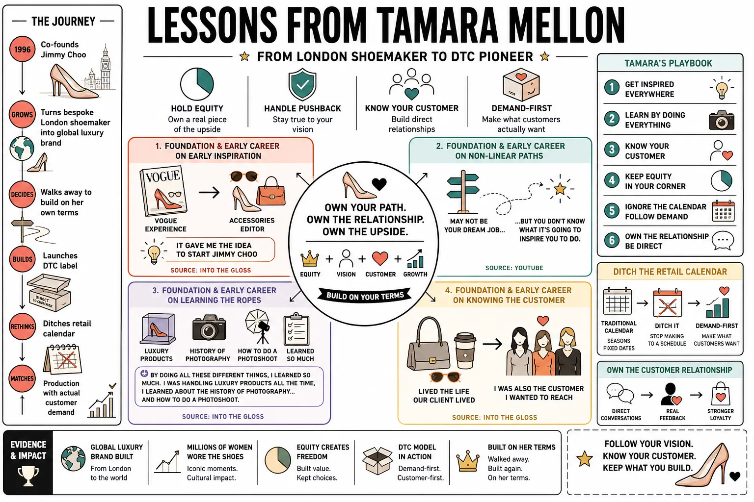 Visual summary of operating lessons from Tamara Mellon.