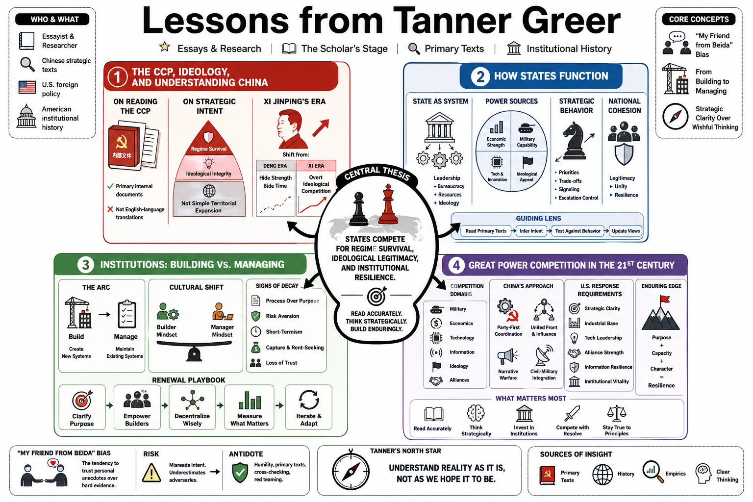 Visual summary of operating lessons from Tanner Greer.