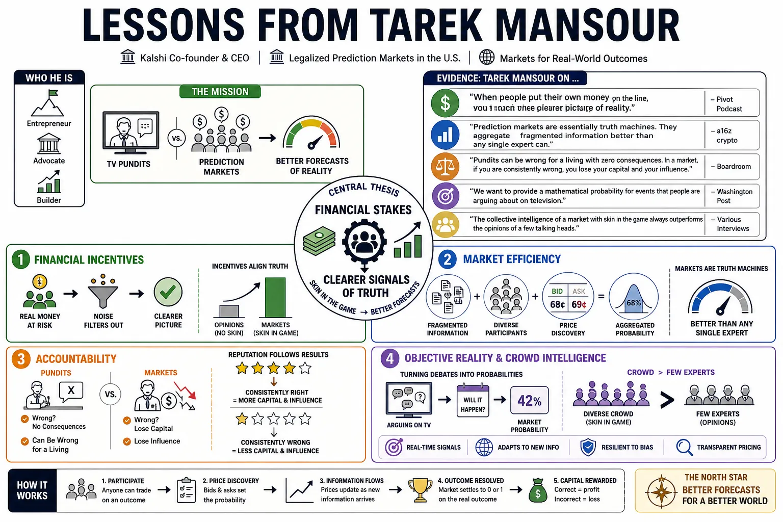 Visual summary of operating lessons from Tarek Mansour.