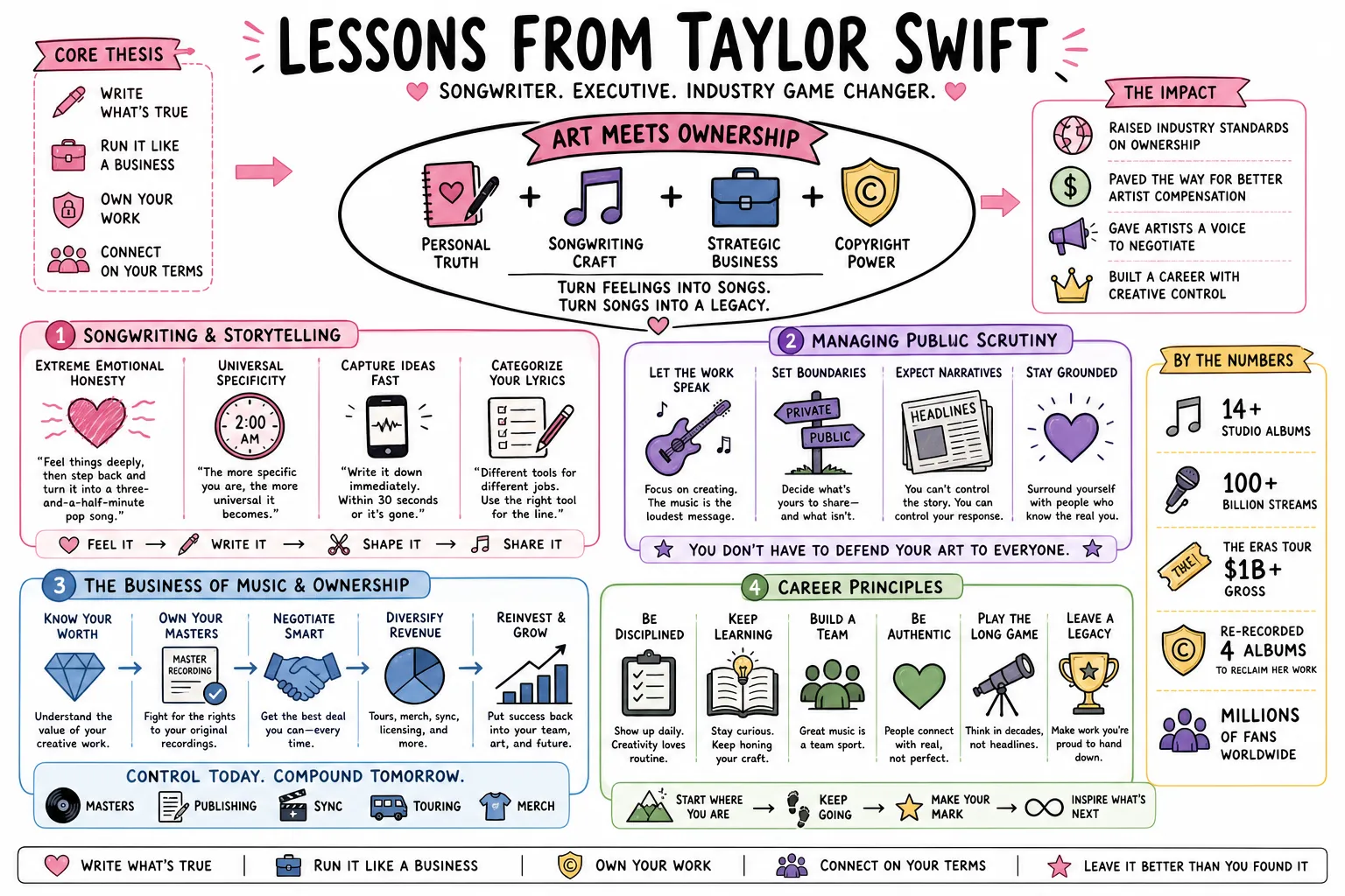 Visual summary of operating lessons from Taylor Swift.