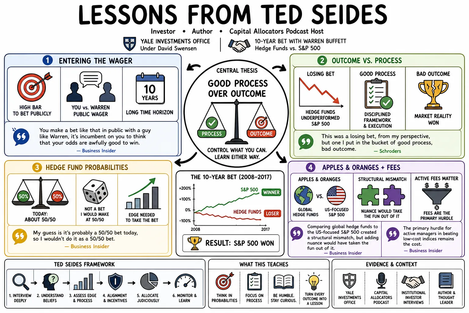 Visual summary of operating lessons from Ted Seides.