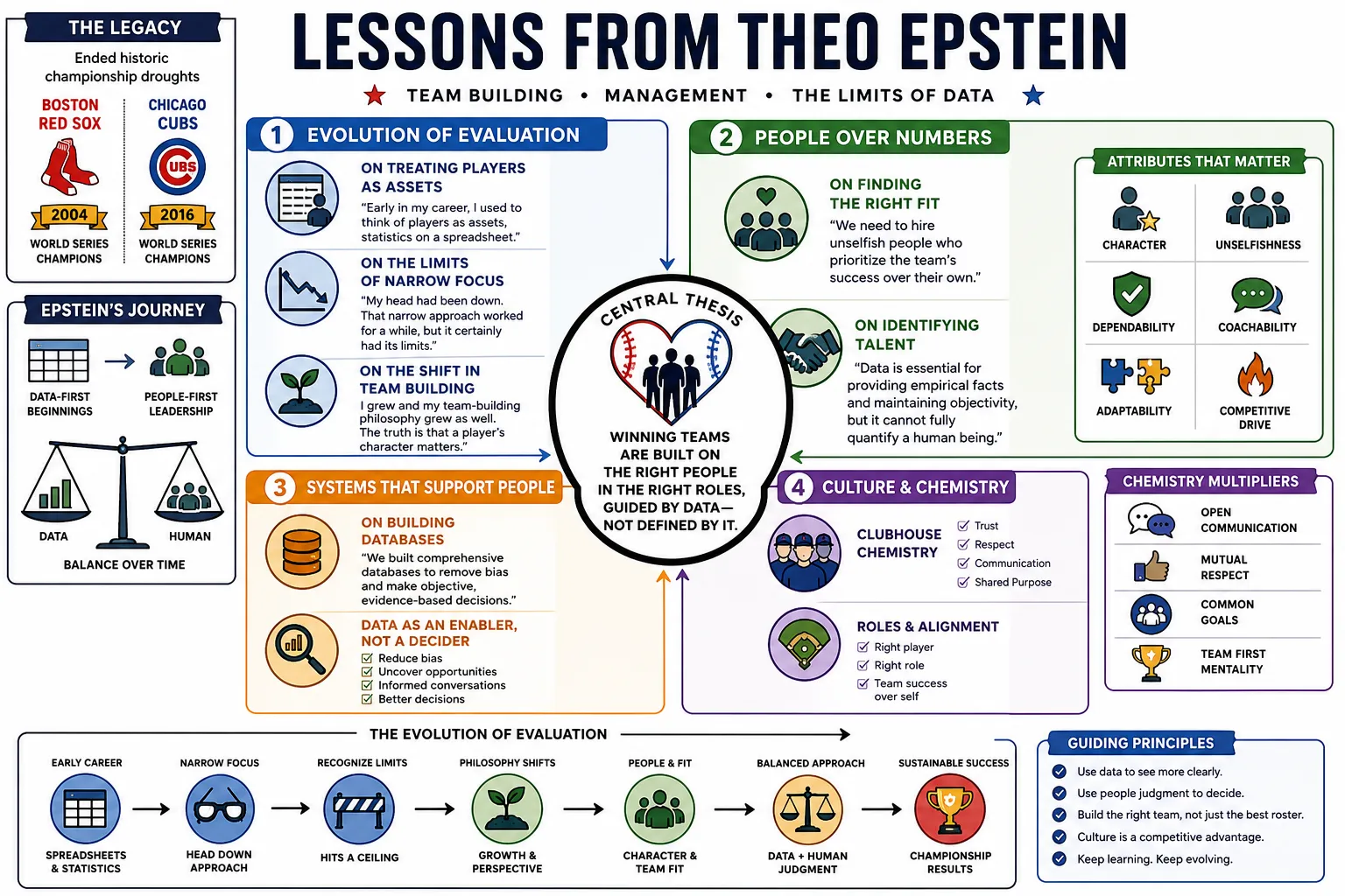 Visual summary of operating lessons from Theo Epstein.