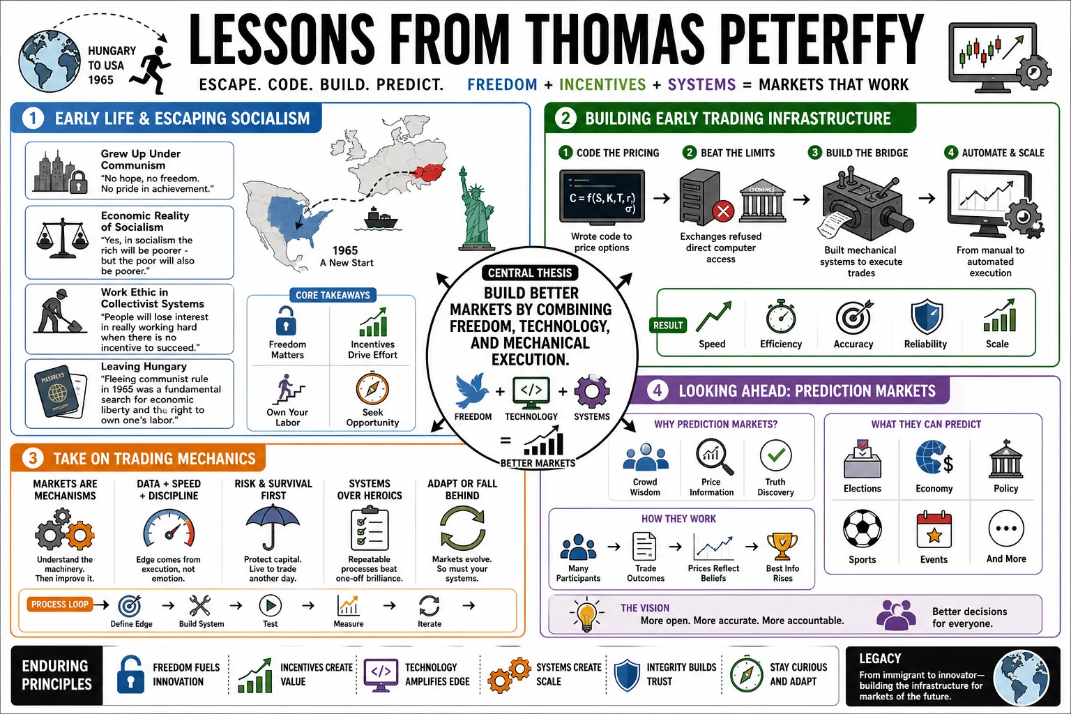 Visual summary of operating lessons from Thomas Peterffy.