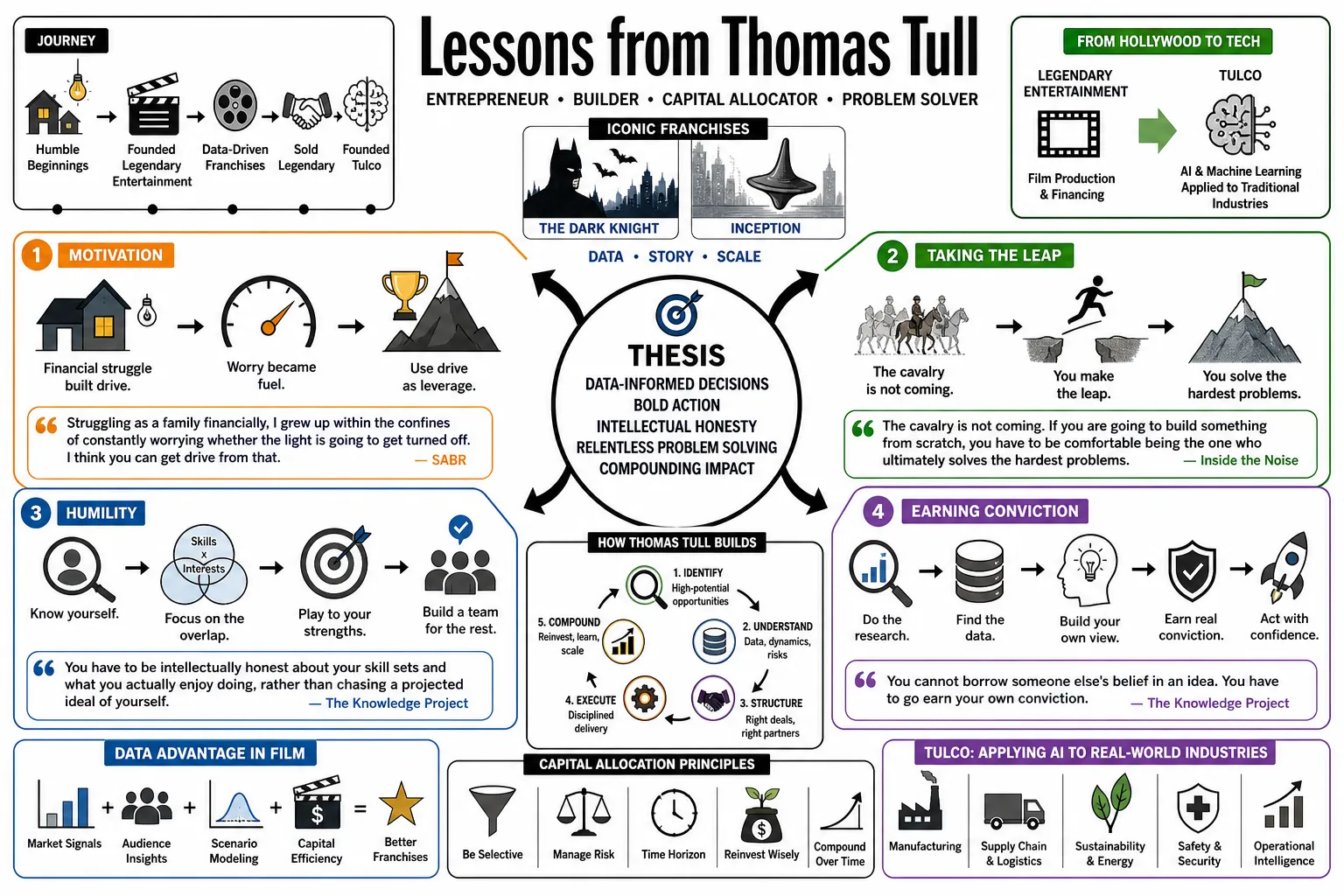 Visual summary of operating lessons from Thomas Tull.