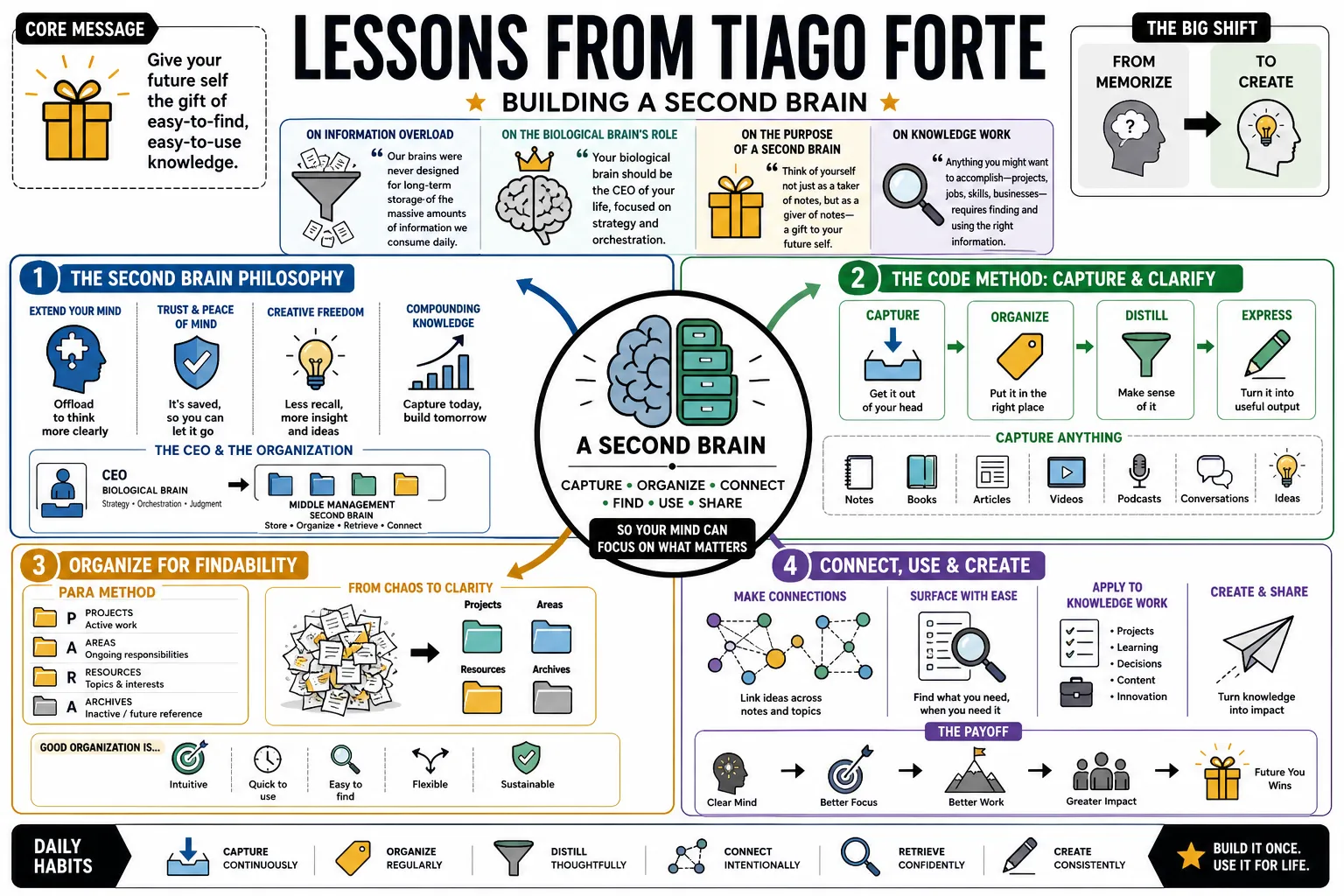 Visual summary of operating lessons from Tiago Forte.