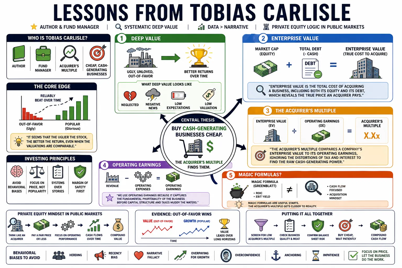 Visual summary of operating lessons from Tobias Carlisle.