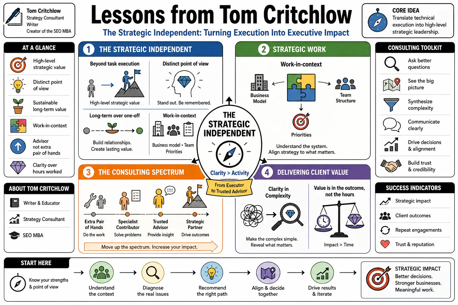 Visual summary of operating lessons from Tom Critchlow.