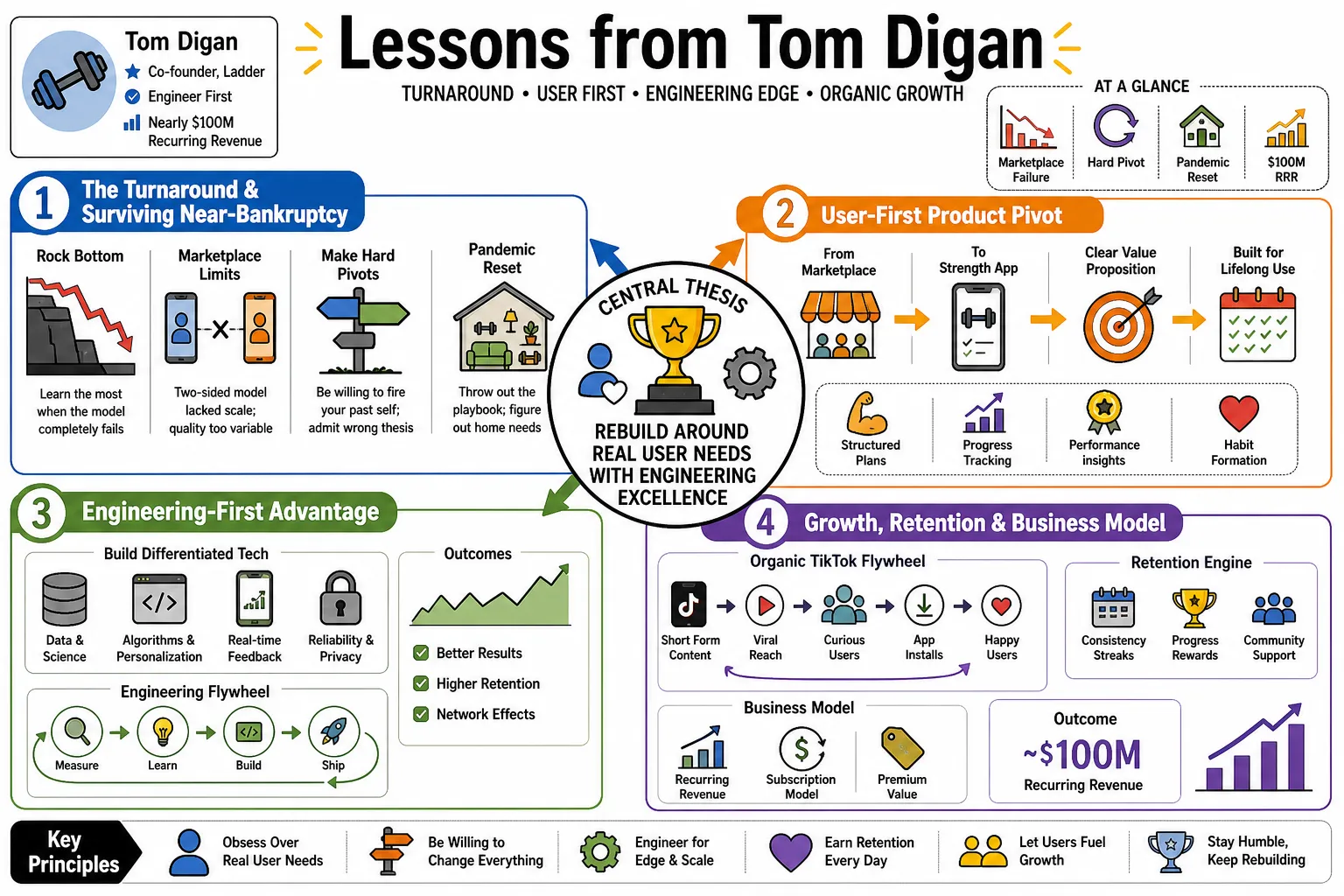 Visual summary of operating lessons from Tom Digan.
