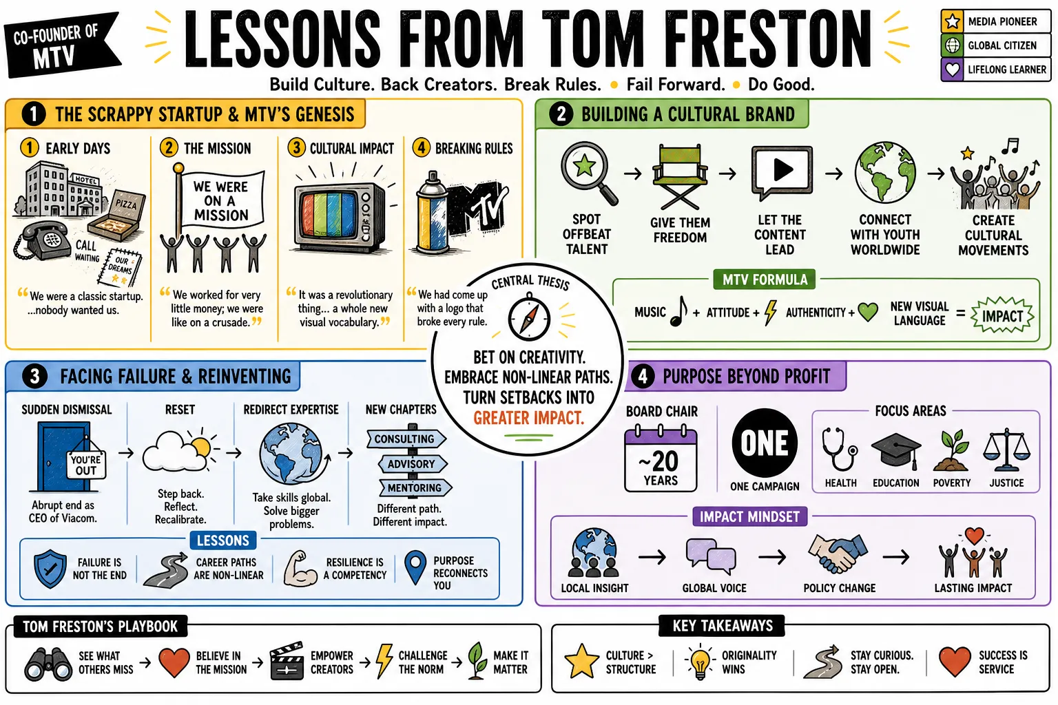 Visual summary of operating lessons from Tom Freston.