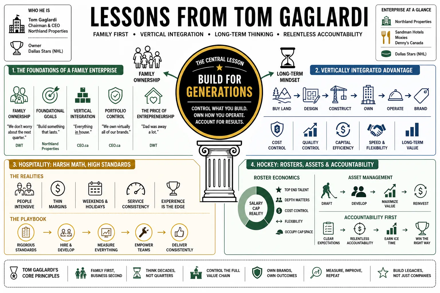 Visual summary of operating lessons from Tom Gaglardi.