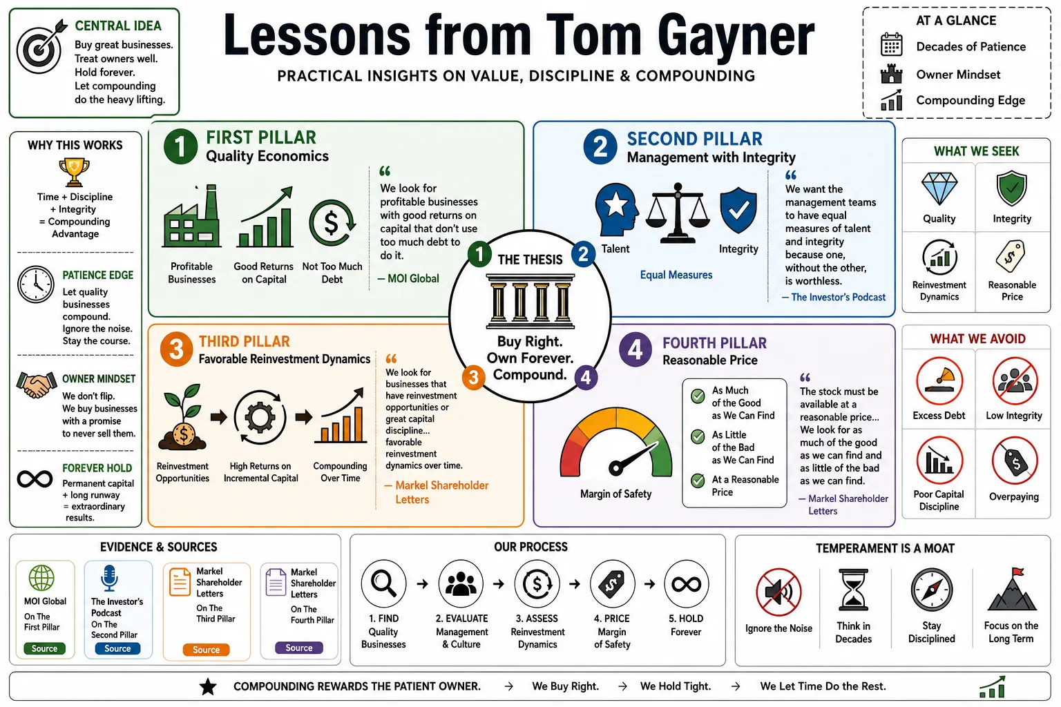 Visual summary of operating lessons from Tom Gayner.