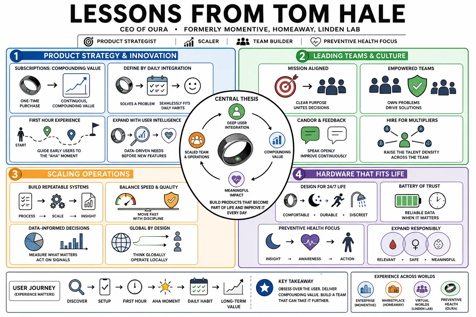 Visual summary of operating lessons from Tom Hale.
