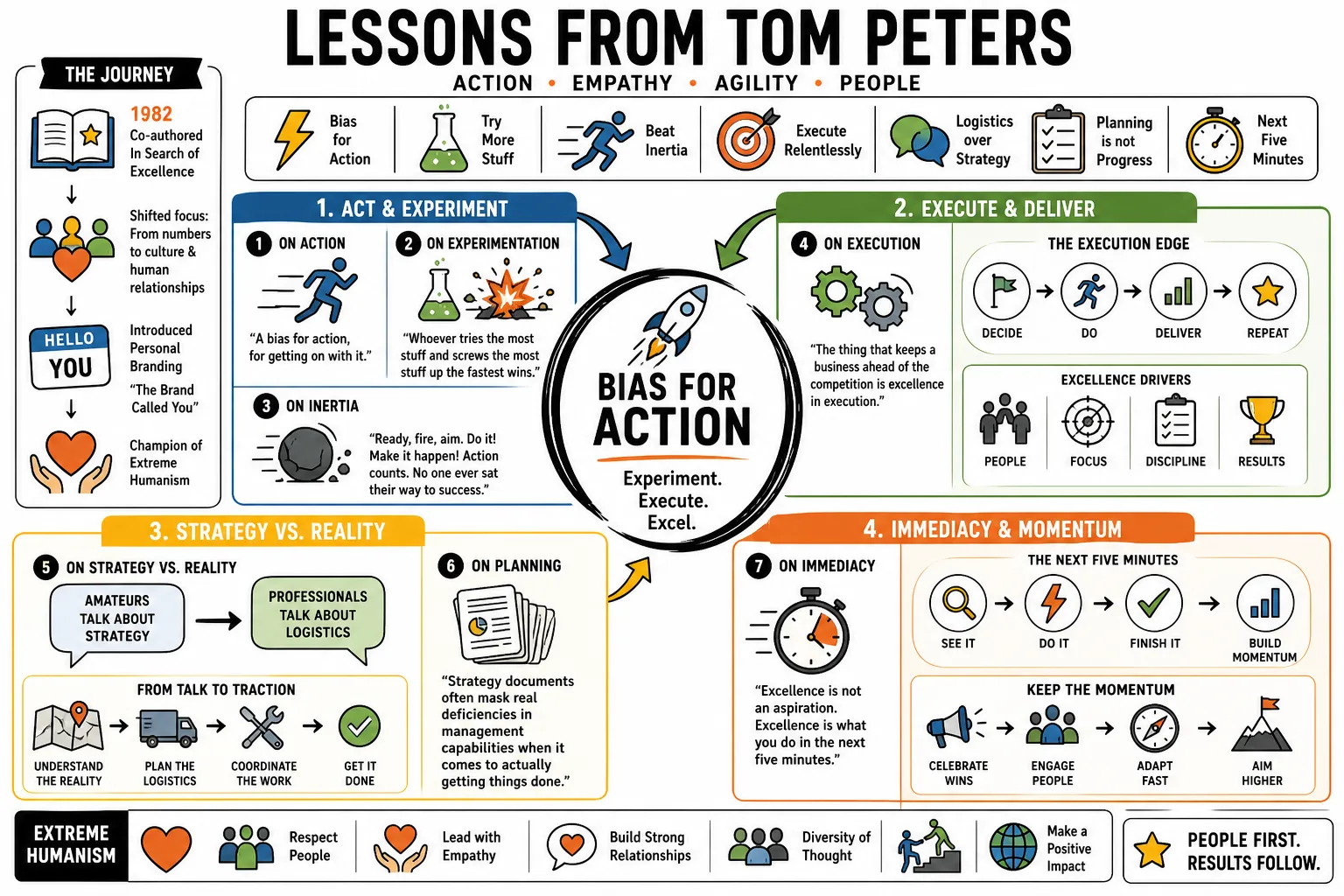 Visual summary of operating lessons from Tom Peters.