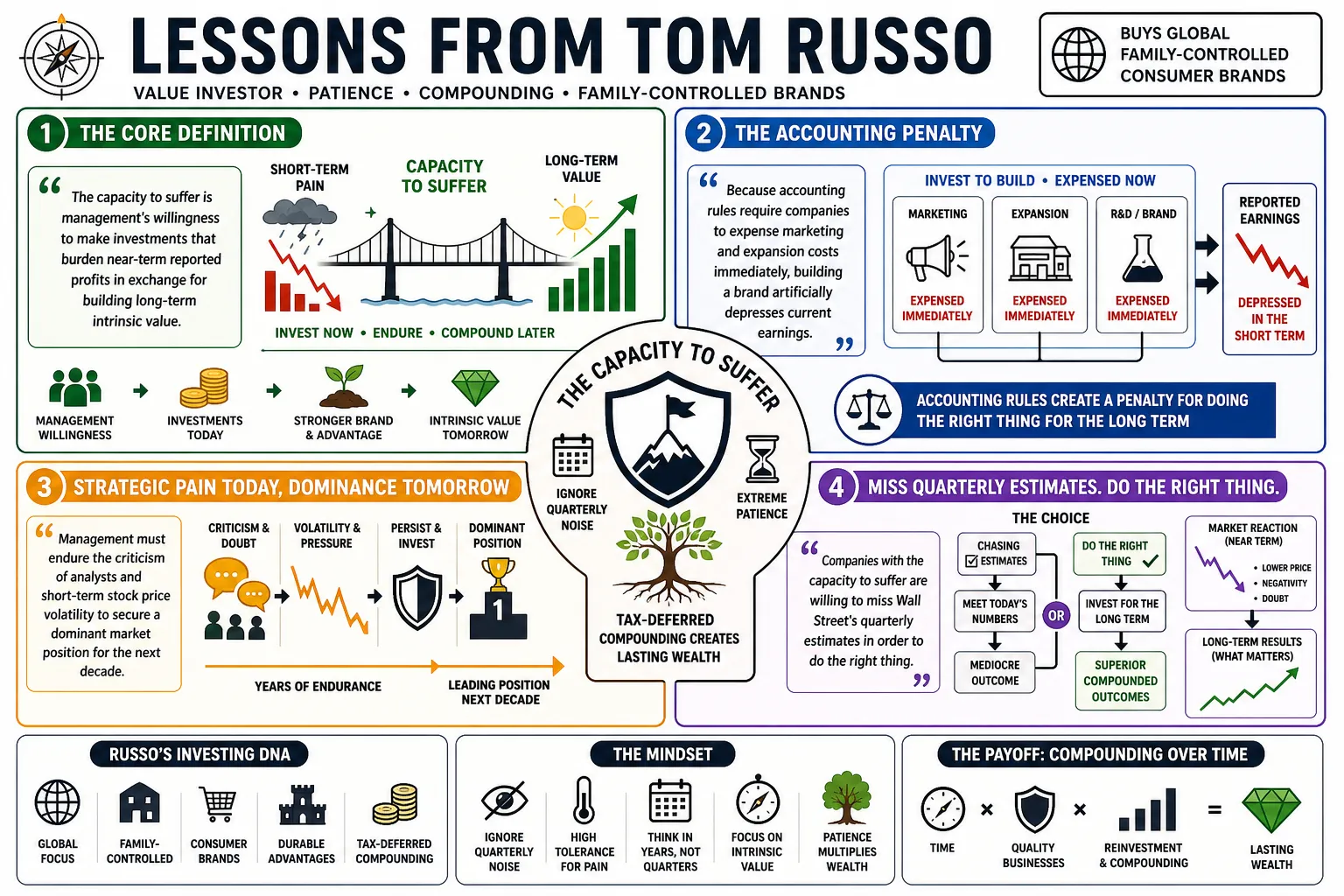 Visual summary of operating lessons from Tom Russo.