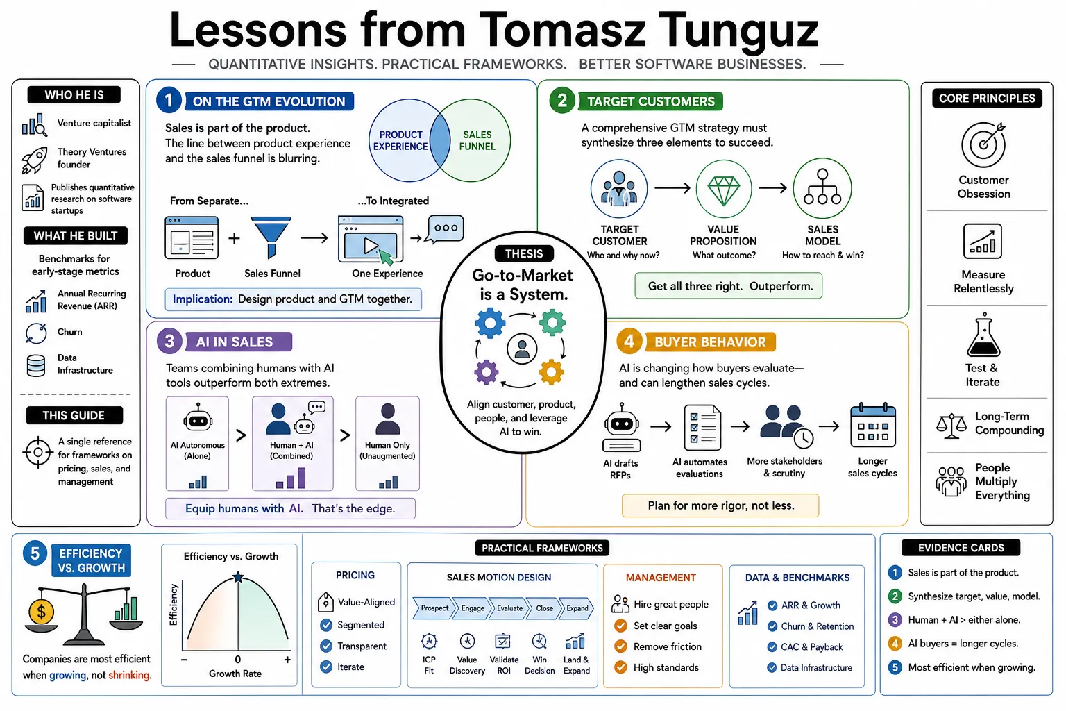 Visual summary of operating lessons from Tomasz Tunguz.