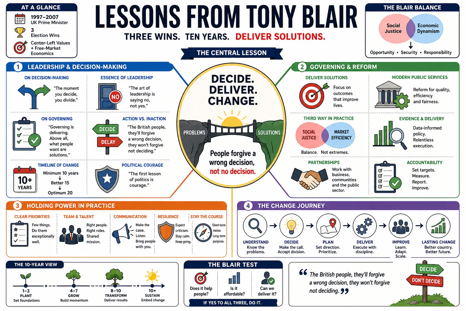 Visual summary of operating lessons from Tony Blair.