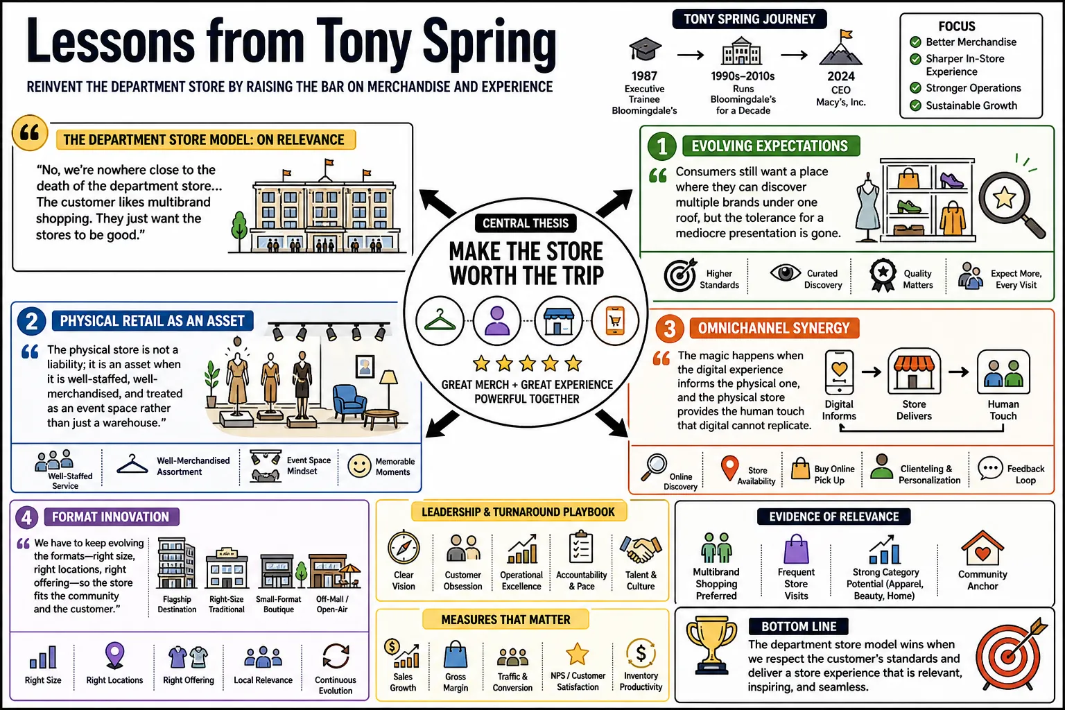 Visual summary of operating lessons from Tony Spring.