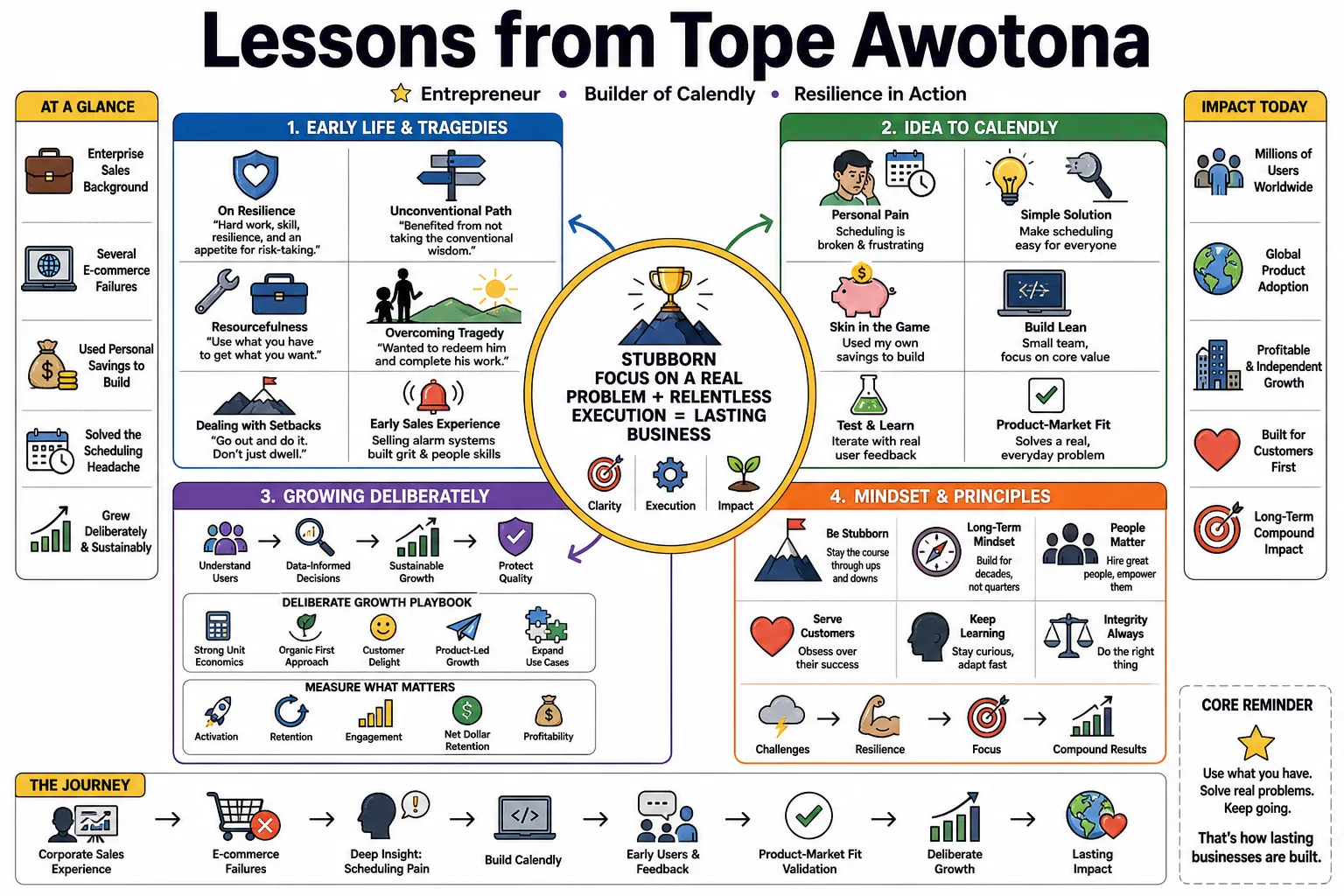 Visual summary of operating lessons from Tope Awotona.