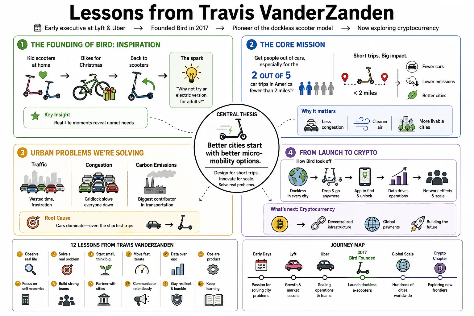 Visual summary of operating lessons from Travis VanderZanden.