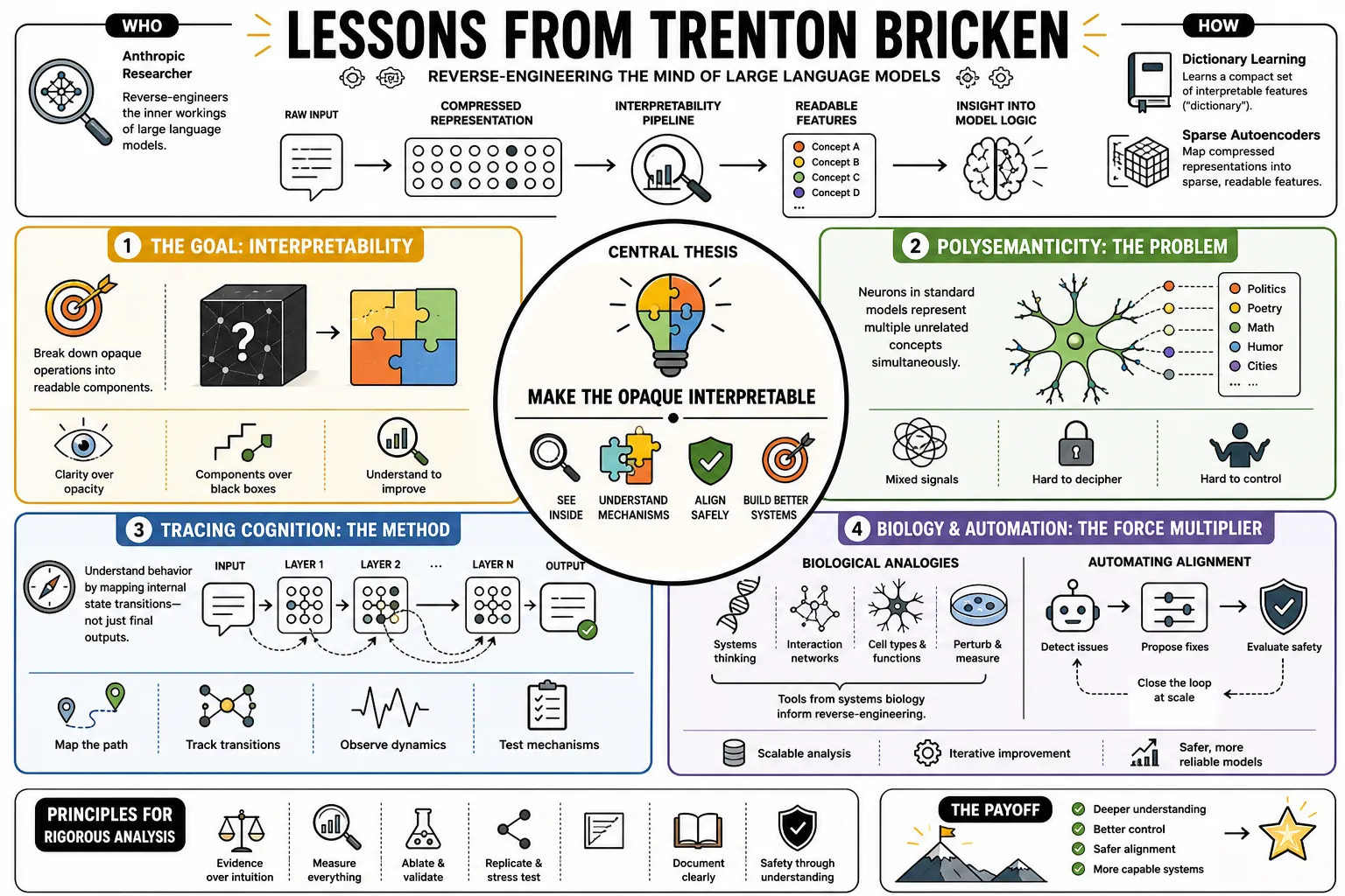 Visual summary of operating lessons from Trenton Bricken.