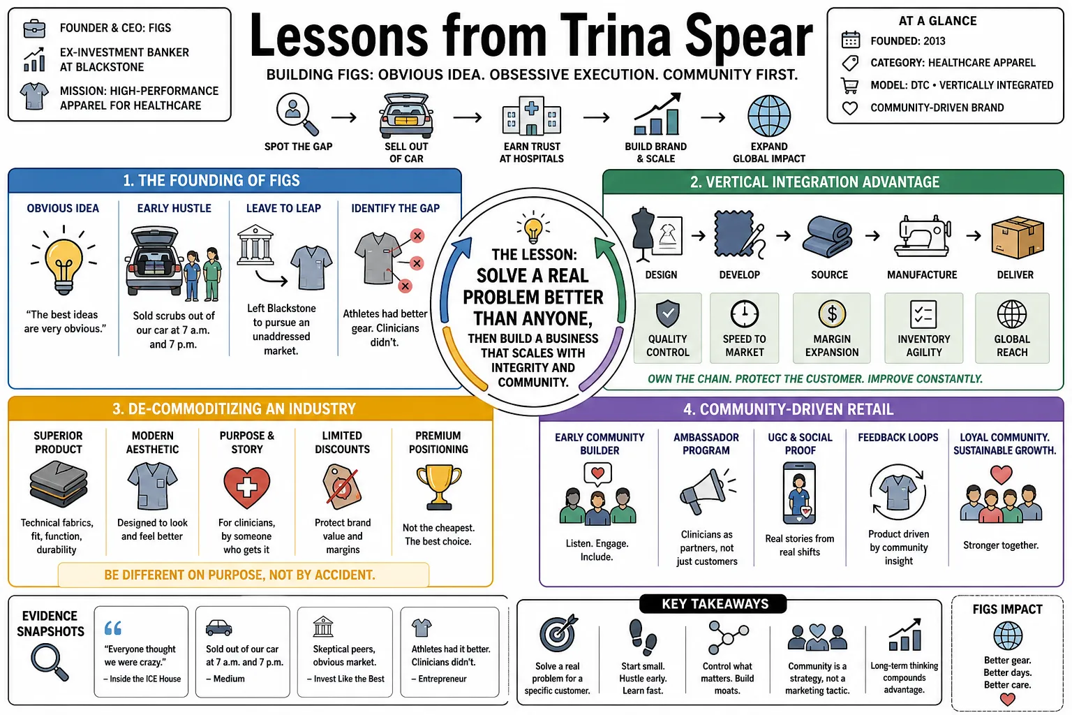 Visual summary of operating lessons from Trina Spear.