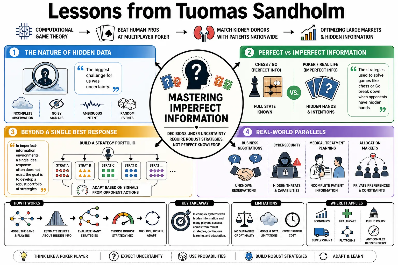 Visual summary of operating lessons from Tuomas Sandholm.