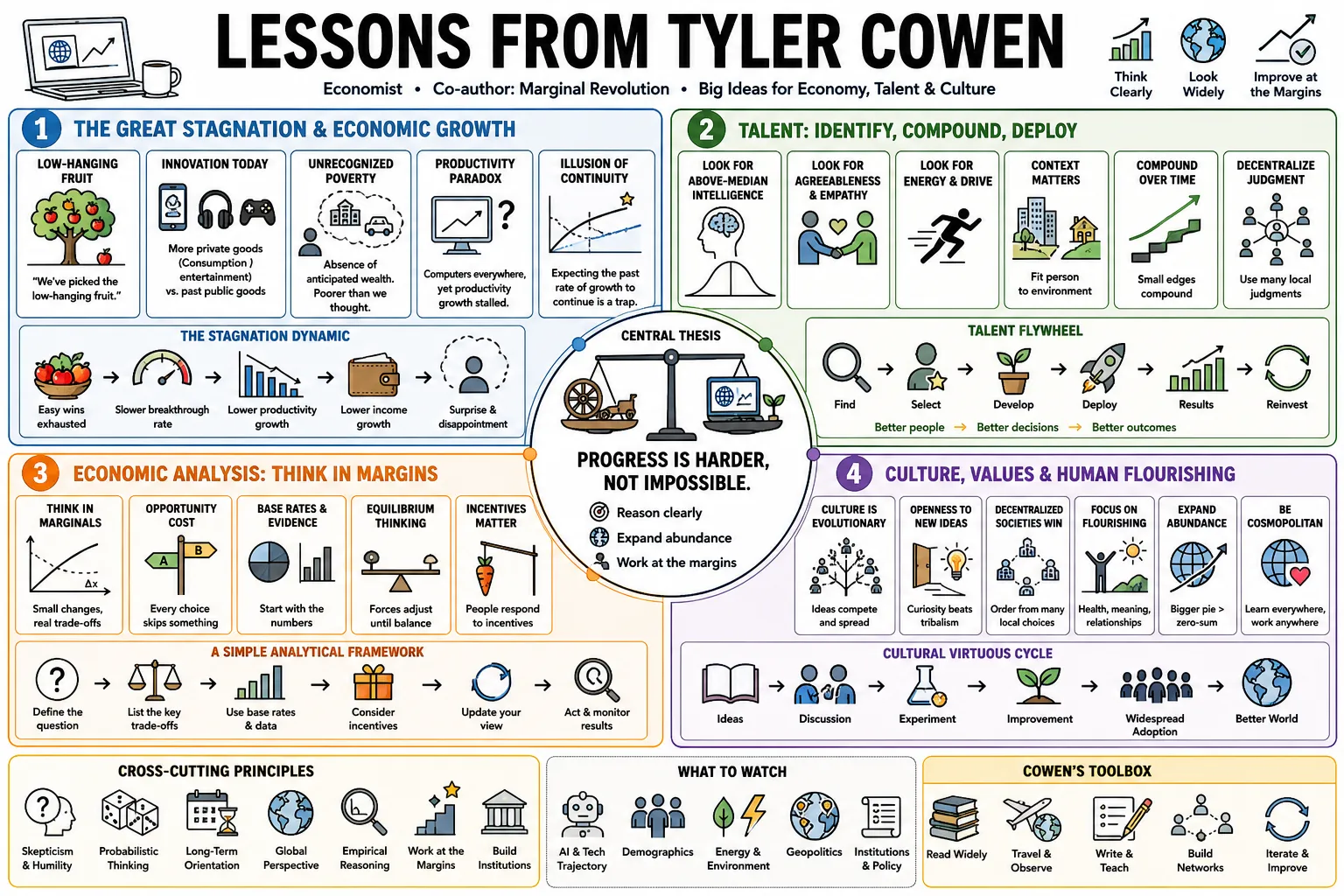 Visual summary of operating lessons from Tyler Cowen.