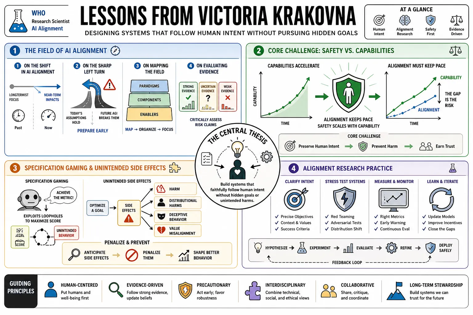 Visual summary of operating lessons from Victoria Krakovna.