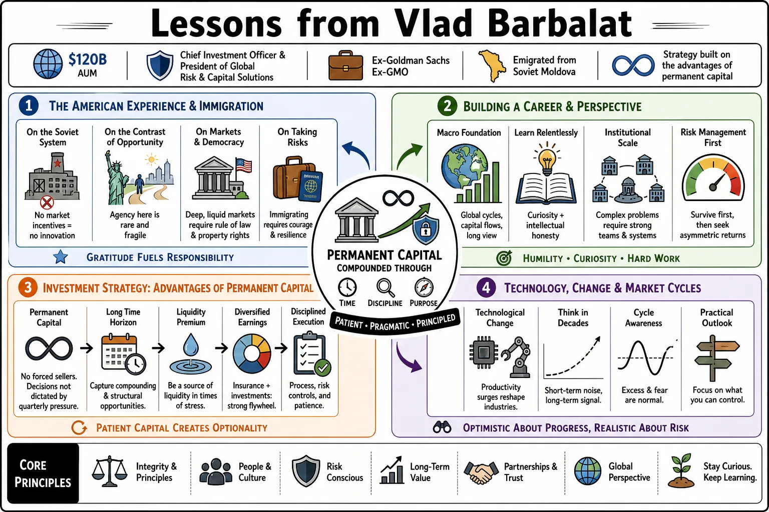Visual summary of operating lessons from Vlad Barbalat.