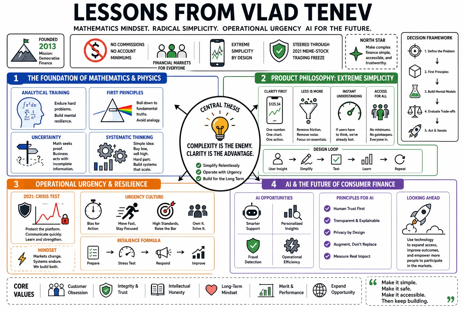 Visual summary of operating lessons from Vlad Tenev.