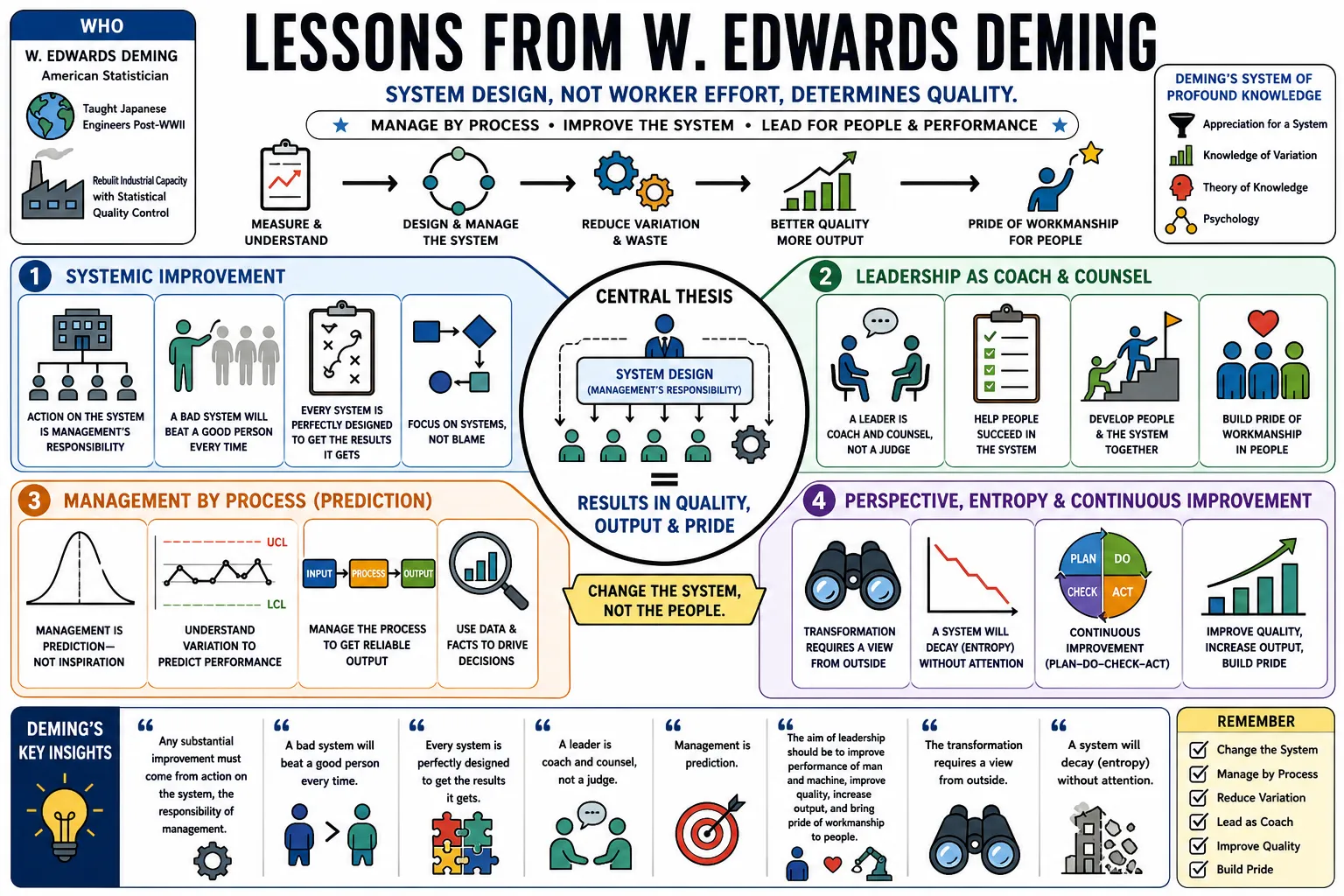 Visual summary of operating lessons from W. Edwards Deming.